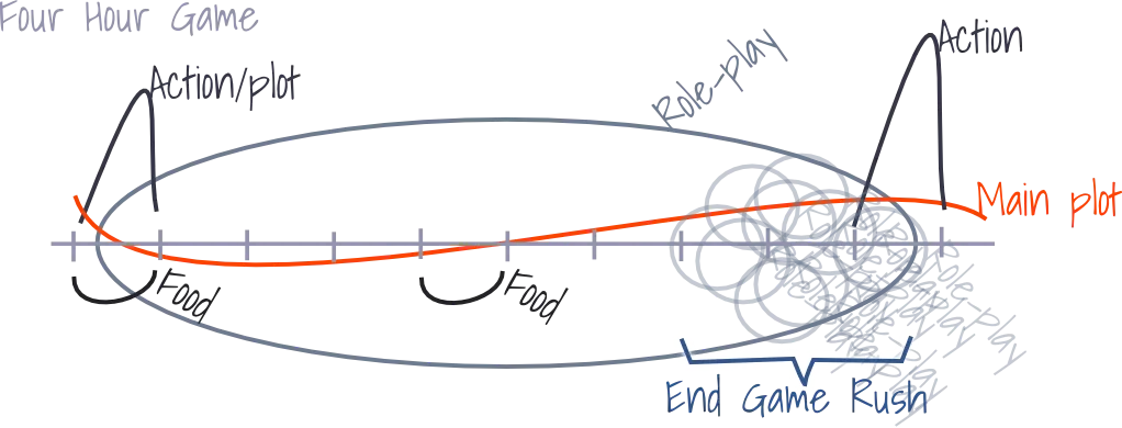 typical Finnish larp pacing