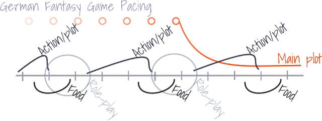 German fantasy game pacing