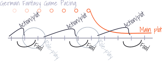 German fantasy game pacing